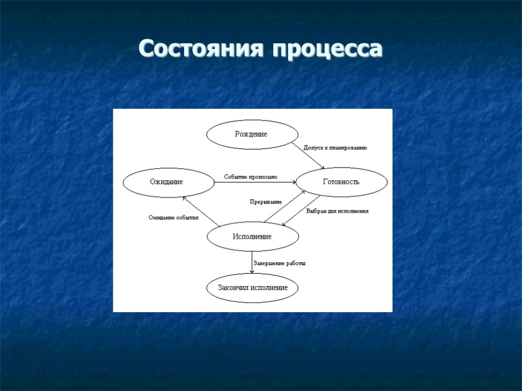 Состояния процесса Состояния процесса